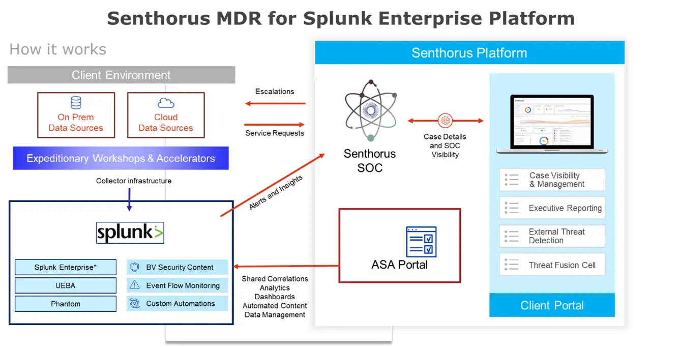 Senthorus MDR for Splunk Enterprise