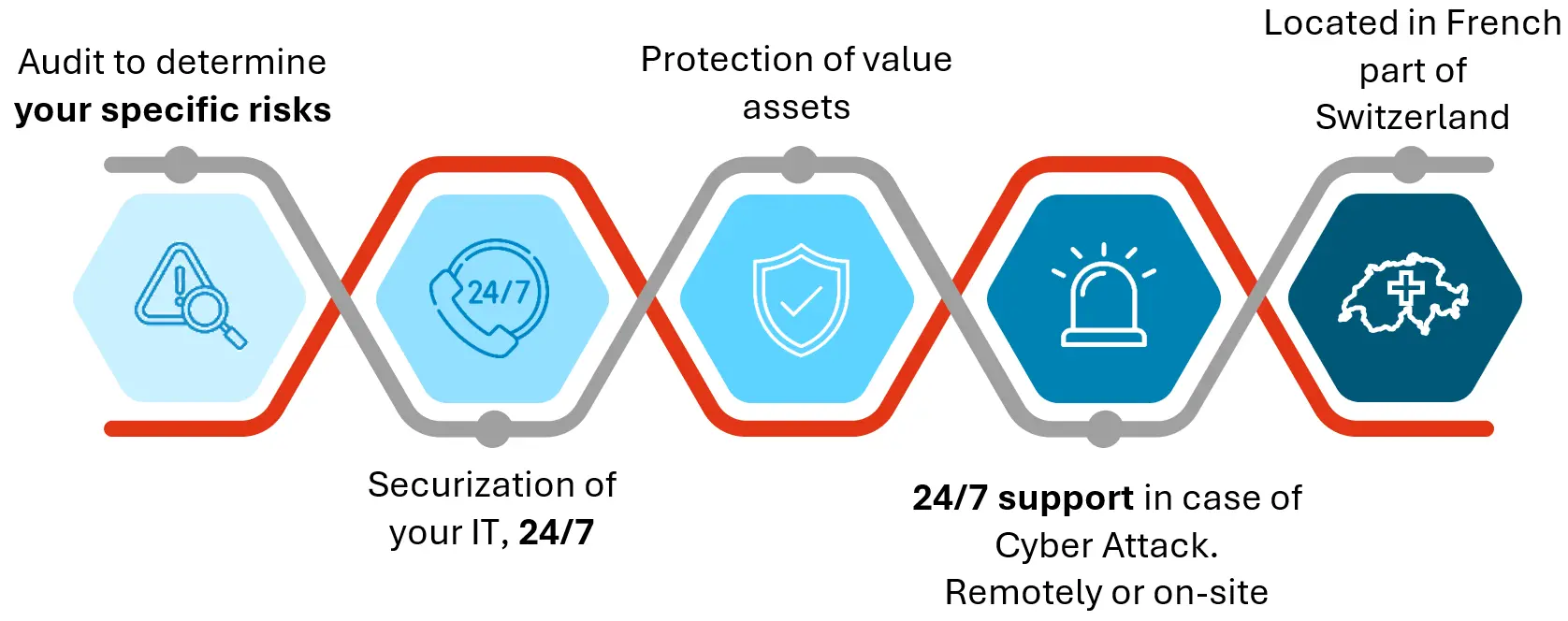 Praethorus provides risk audits, IT securitization, asset protection, and 24/7 cyber support in Western Switzerland.